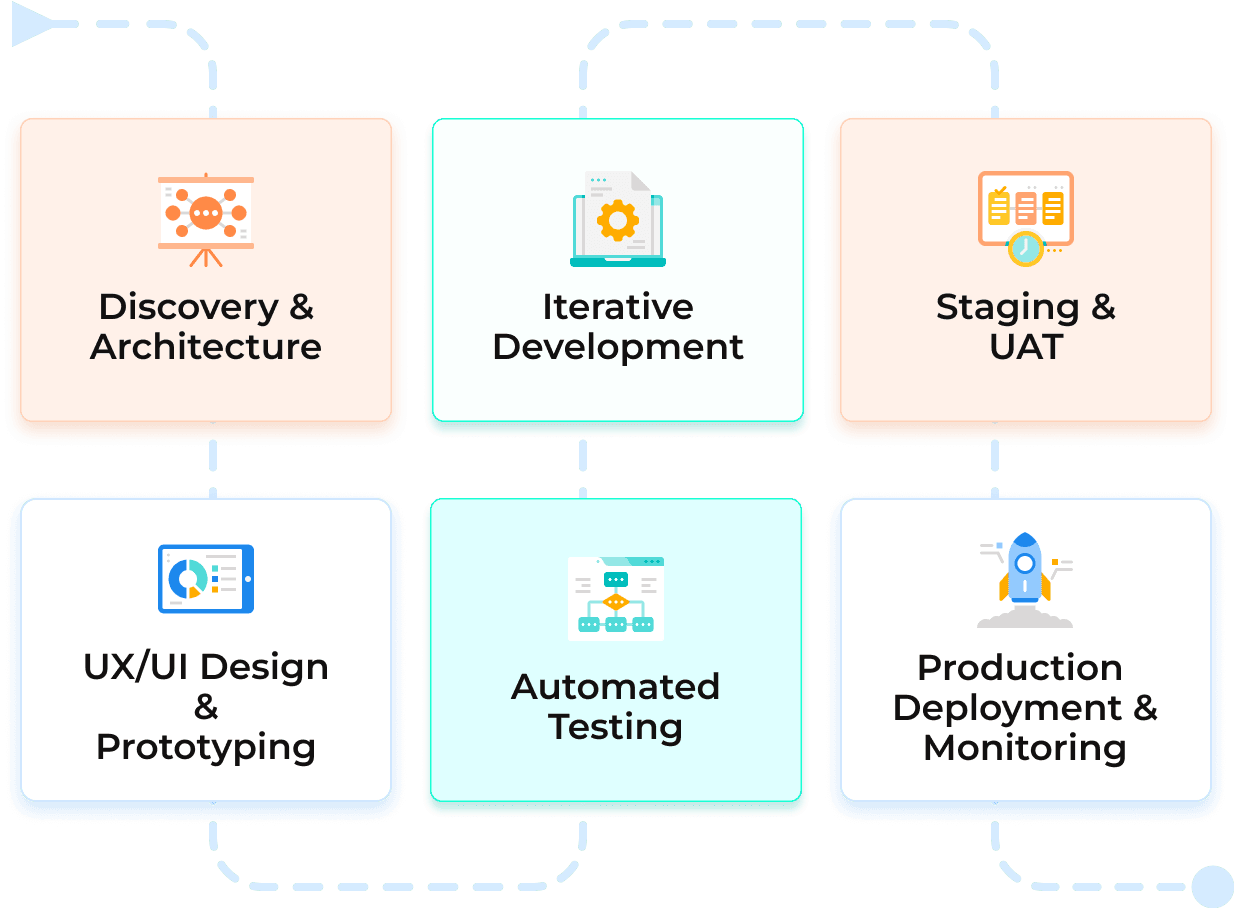 Expert-Led Workflow & Continuous Support