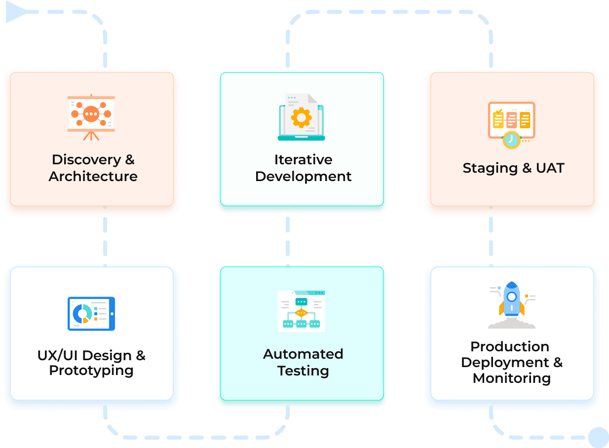 Expert-Led Workflow & Continuous Support